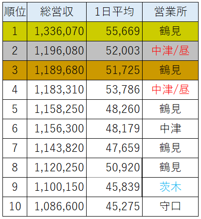 タクシードライバー売上げランキング※部門別：総合・昼勤・新人【2024年10月度】今月は鶴見営業所と中津営業所がフィーバーしてる！？